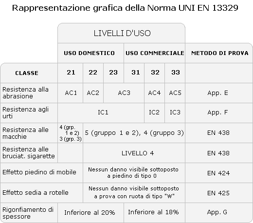 Pavimenti in Laminato